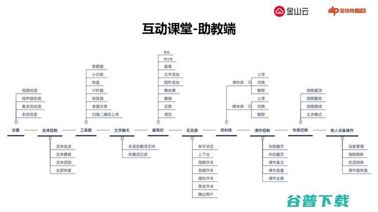 金山云揭秘教育战术与实践 | 万字长文