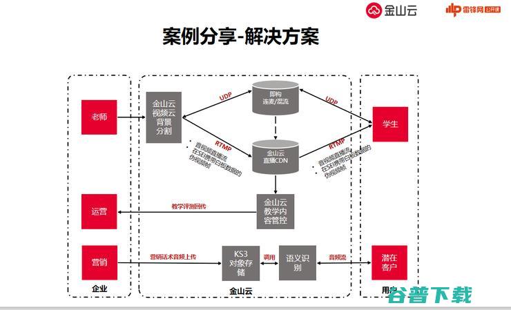 金山云揭秘教育战术与实践 | 万字长文