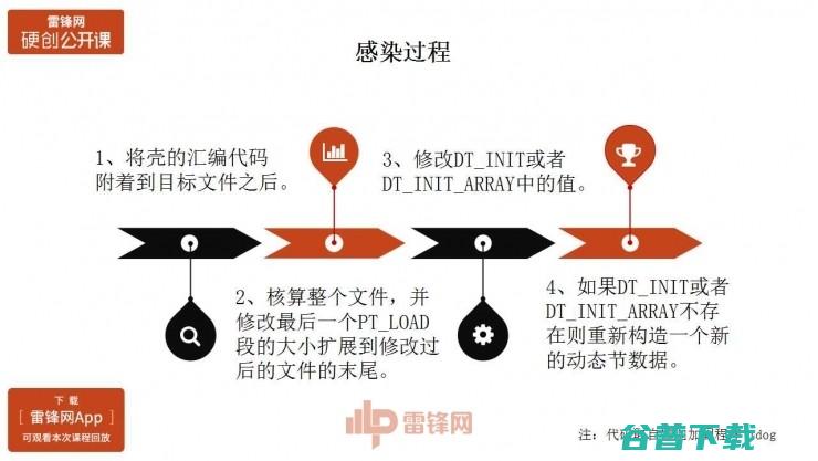 Android原生保护壳的原理与实现 | 雷锋网公开课总结文+视频