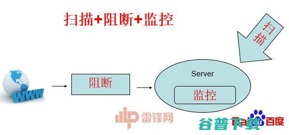 百度讲师：以struts2 为例，教你打造一款互联网思维的安全防御 | 雷锋网公开课（附讲稿全文和PPT）