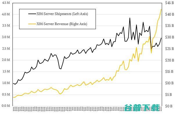 X86服务器市场回暖，Q4是英特尔扭转局势的关键