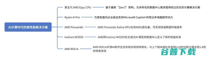 All in AI，AMD会被反噬吗？