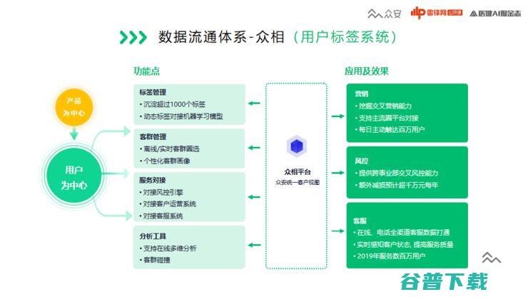 众安保险智能中心孙谷飞：如何搭建一个“体系化”的数据中台？