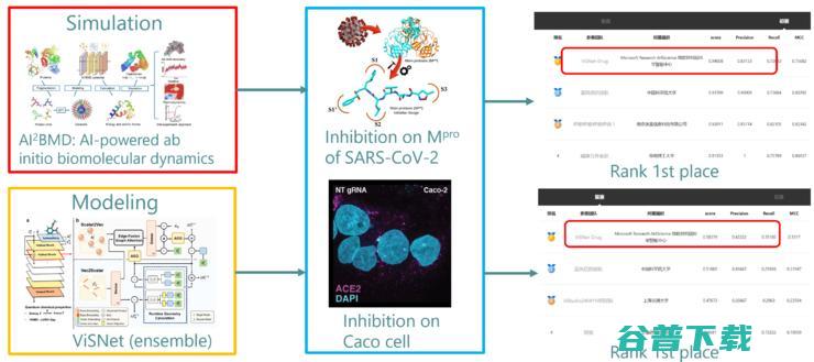 微软研究院团队获得首届AI药物研发算法大赛