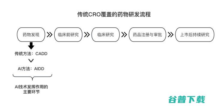 需要AI自救 千亿市值的制药CRO巨头们 (人需要自救)