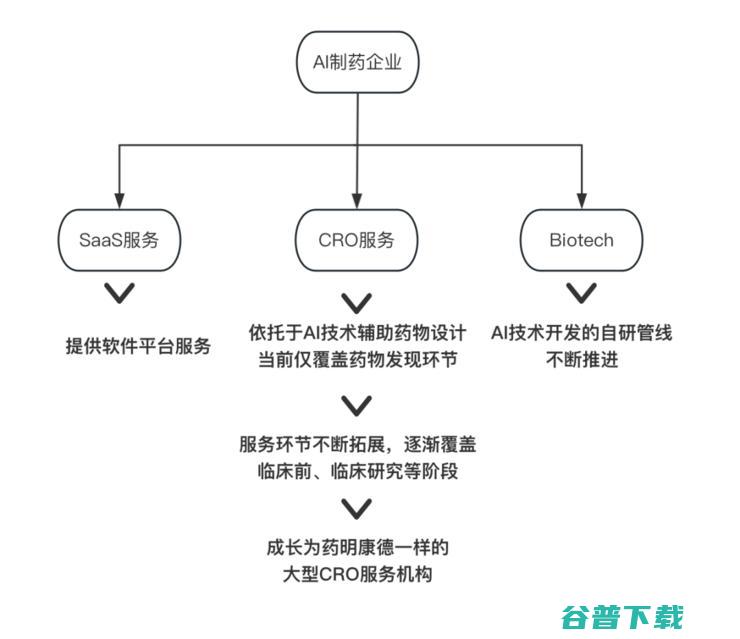 千亿市值的制药CRO巨头们，需要AI自救