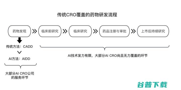 千亿市值的制药CRO巨头们，需要AI自救