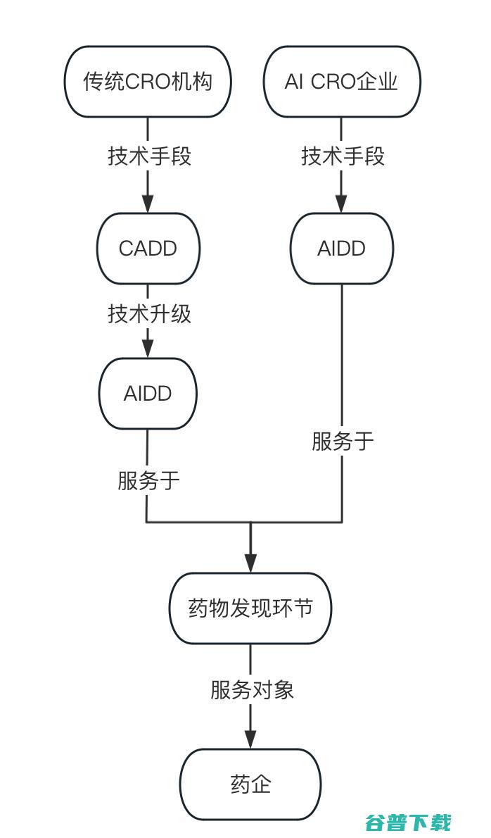 千亿市值的制药CRO巨头们，需要AI自救