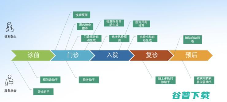 腾讯医疗大模型，不止大模型