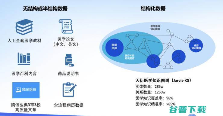 腾讯医疗大模型，不止大模型