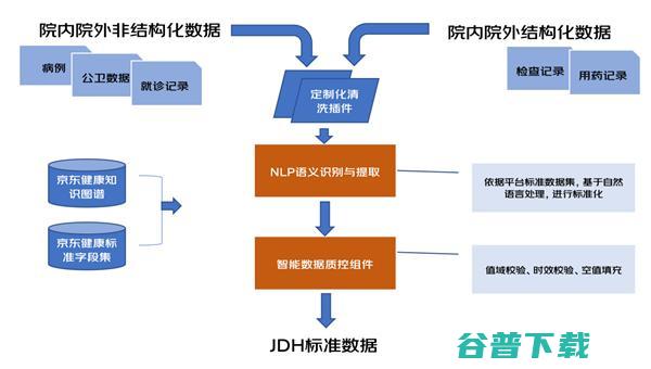 健康：用数实融合，做一个医生「玩得转」的医疗数据科研平台