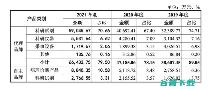 大股东最小年仅17岁，近8成收入靠代理，这家IVD公司凭什么在板IPO？