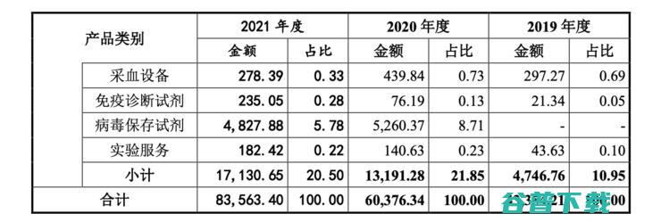 大股东最小年仅17岁，近8成收入靠代理，这家IVD公司凭什么在板IPO？