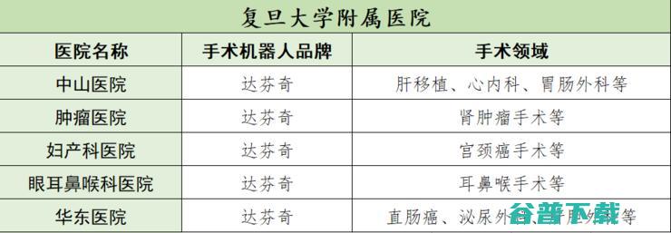 上交与复旦的「派系之别」：同是沪圈双雄，却走了不一样的「医疗机器人」之路