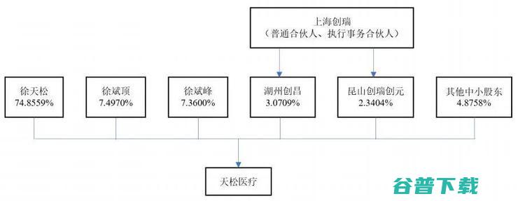 内窥镜厂商天松医疗IPO被拒，实控人4年领取1.37亿巨额分红被问询