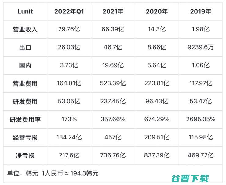 营收 3 年暴涨 33 倍，韩国也有了“医学影像 AI 第一股