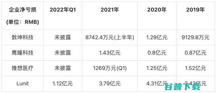 营收 3 年暴涨 33 倍，韩国也有了“医学影像 AI 第一股