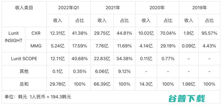 营收 3 年暴涨 33 倍，韩国也有了“医学影像 AI 第一股