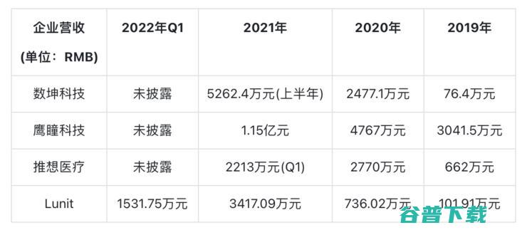 营收 3 年暴涨 33 倍，韩国也有了“医学影像 AI 第一股