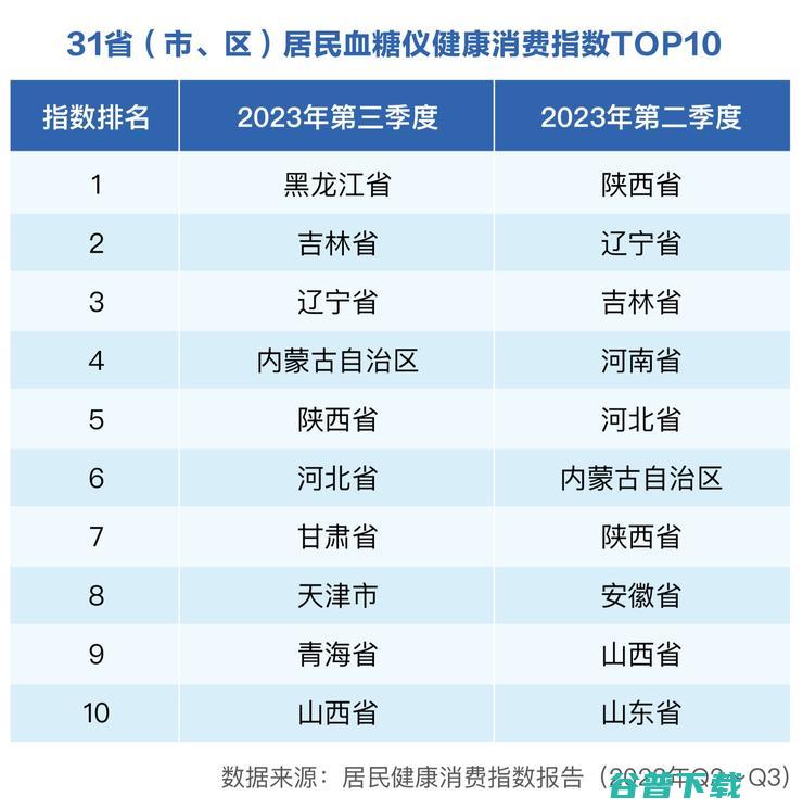 健康场景向医院外延伸，居家健康消费业态如何构建？