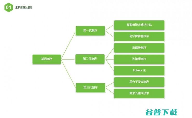 如何用云计算模式，实现生物信息分析 | 雷锋网公开课