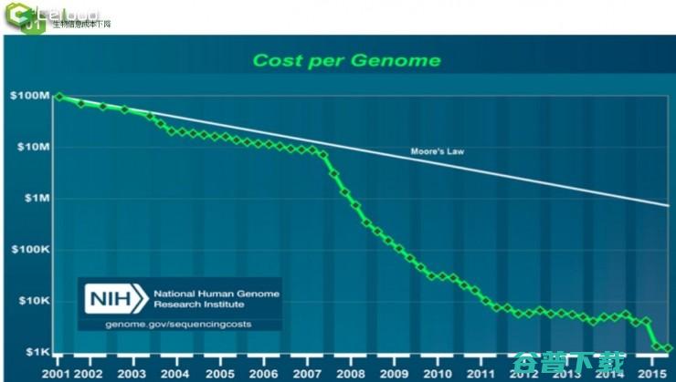 如何用云计算模式，实现生物信息分析 | 雷锋网公开课