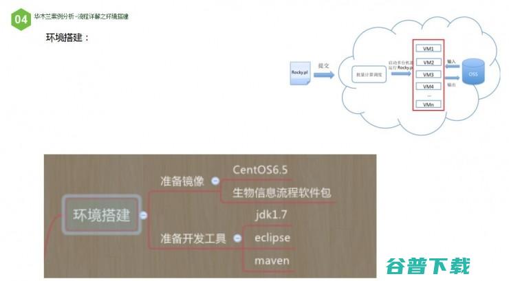 如何用云计算模式，实现生物信息分析 | 雷锋网公开课