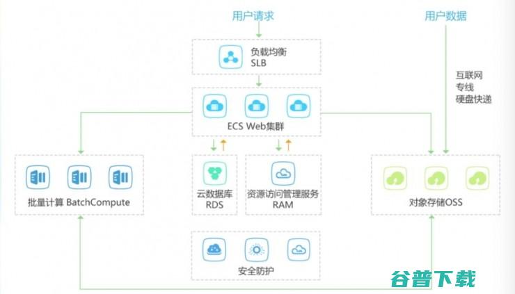 如何用云计算模式，实现生物信息分析 | 雷锋网公开课