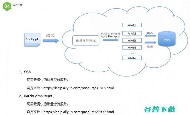 如何用云计算模式，实现生物信息分析 | 雷锋网公开课