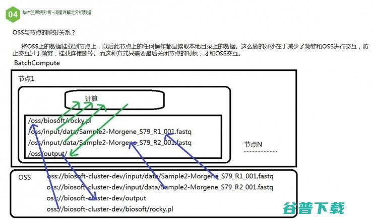 如何用云计算模式，实现生物信息分析 | 雷锋网公开课