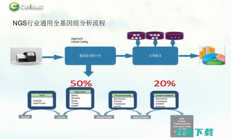 如何用云计算模式，实现生物信息分析 | 雷锋网公开课