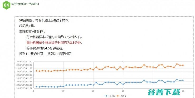 如何用云计算模式，实现生物信息分析 | 雷锋网公开课