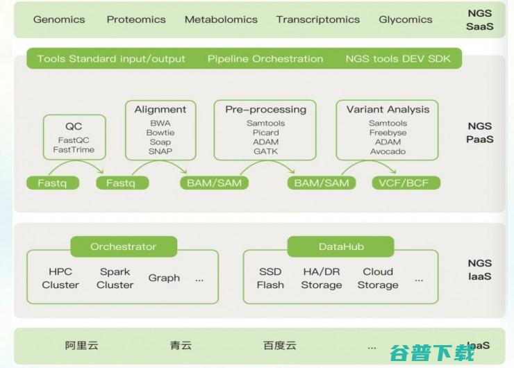 如何用云计算模式，实现生物信息分析 | 雷锋网公开课