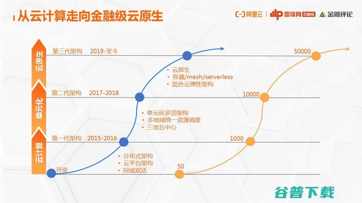 为什么云原生演进之路 我们非走不可 网商银行基础技术架构部负责人 (为什么说云原生是企业业务数字化的解决架构)