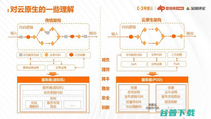 网商银行基础技术架构部：为什么云原生演进之路，我们非走不可？