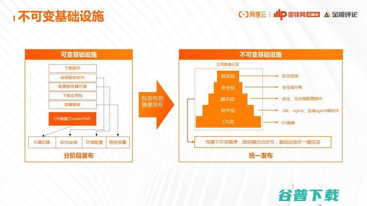 网商银行基础技术架构部：为什么云原生演进之路，我们非走不可？