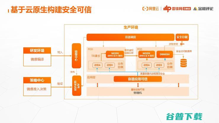 网商银行基础技术架构部：为什么云原生演进之路，我们非走不可？