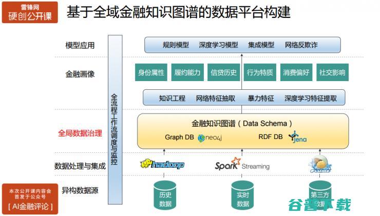 氪信资深数据科学家主讲：如何构建基于AI的金融风控系统 | 雷锋网公开课