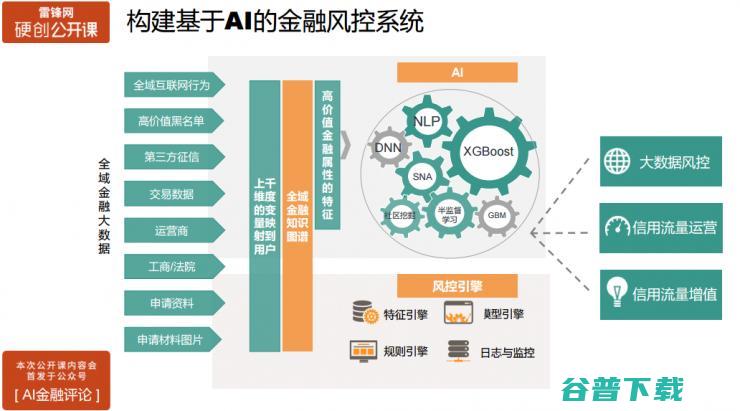 氪信资深数据科学家主讲：如何构建基于AI的金融风控系统 | 雷锋网公开课