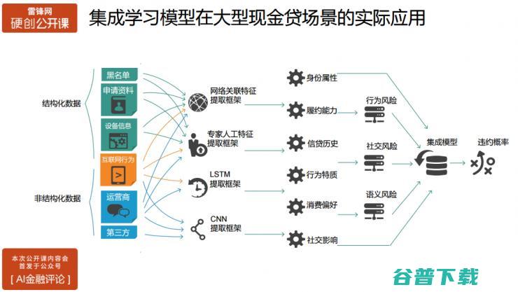 氪信资深数据科学家主讲：如何构建基于AI的金融风控系统 | 雷锋网公开课