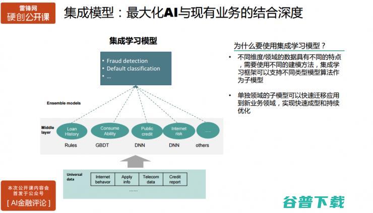 氪信资深数据科学家主讲：如何构建基于AI的金融风控系统 | 雷锋网公开课