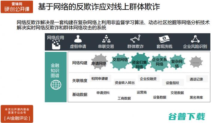 氪信资深数据科学家主讲：如何构建基于AI的金融风控系统 | 雷锋网公开课