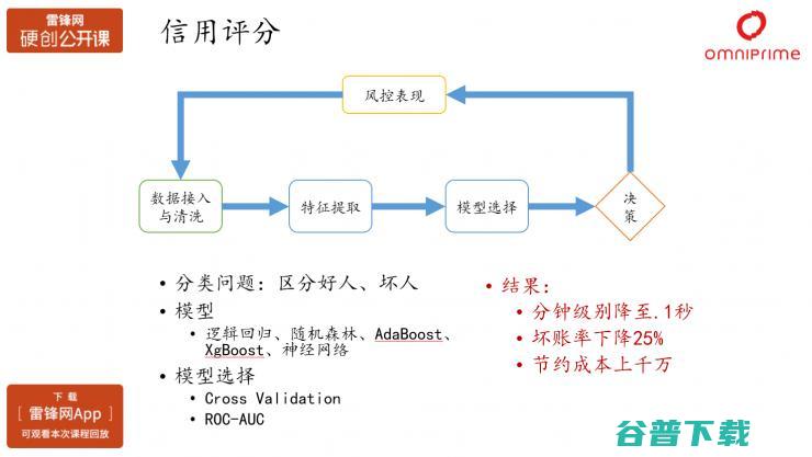 秦苍科技数据科学家沈赟：AI在消费金融产品优化以及风险控制中的应用（附PPT+视频） | 雷锋网公开课