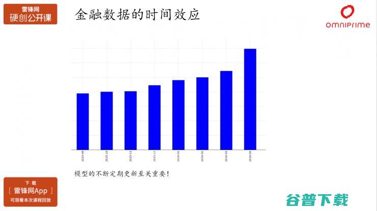 秦苍科技数据科学家沈赟：AI在消费金融产品优化以及风险控制中的应用（附PPT+视频） | 雷锋网公开课