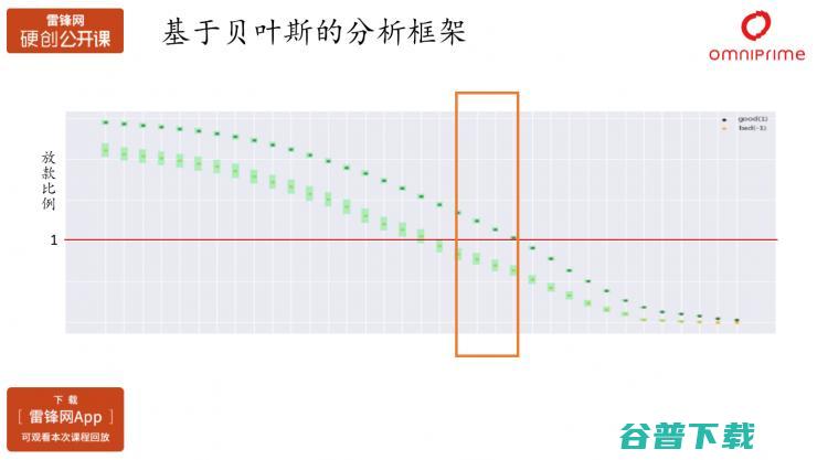 秦苍科技数据科学家沈赟：AI在消费金融产品优化以及风险控制中的应用（附PPT+视频） | 雷锋网公开课