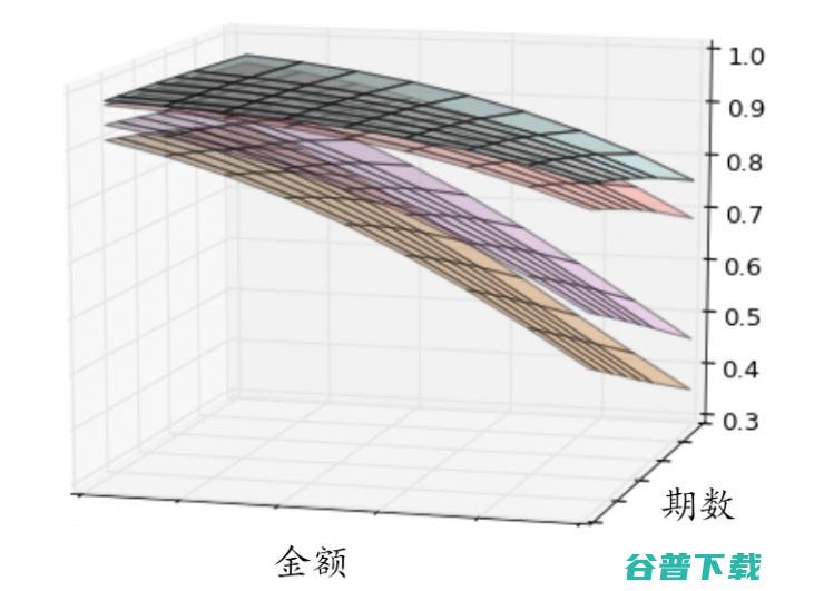 秦苍科技数据科学家沈赟：AI在消费金融产品优化以及风险控制中的应用（附PPT+视频） | 雷锋网公开课