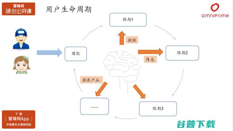 秦苍科技数据科学家沈赟：AI在消费金融产品优化以及风险控制中的应用（附PPT+视频） | 雷锋网公开课