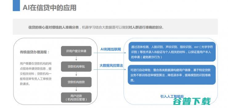 AI介入下，金融领域各应用环节可能发生怎样变革？| 雷锋网公开课