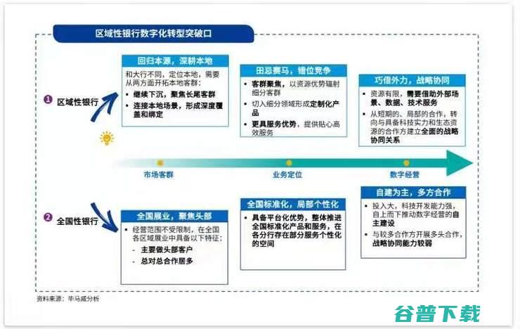 缺钱缺人缺资源,「区域性银行」做好数字化,有戏吗？丨万字长文