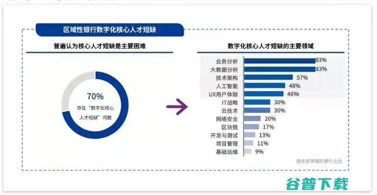 缺钱缺人缺资源,「区域性银行」做好数字化,有戏吗？丨万字长文